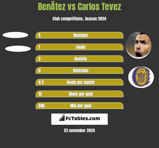 BenÃ­tez vs Carlos Tevez h2h player stats