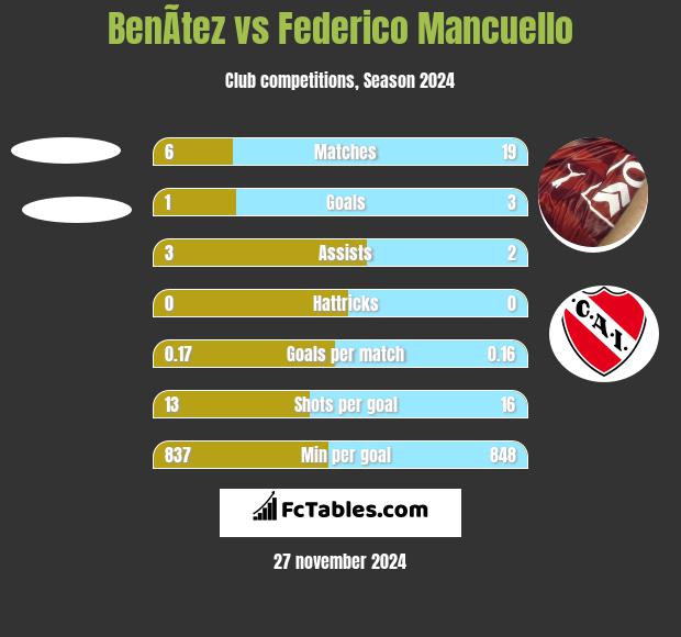 BenÃ­tez vs Federico Mancuello h2h player stats