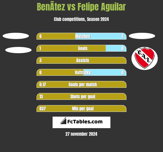 BenÃ­tez vs Felipe Aguilar h2h player stats