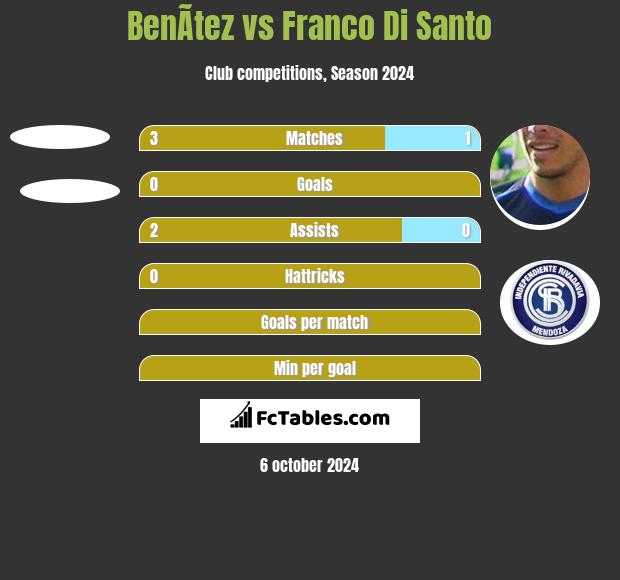 BenÃ­tez vs Franco Di Santo h2h player stats