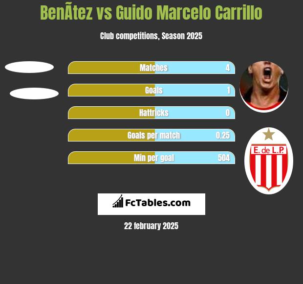 BenÃ­tez vs Guido Marcelo Carrillo h2h player stats