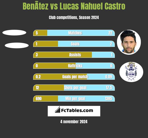 BenÃ­tez vs Lucas Nahuel Castro h2h player stats