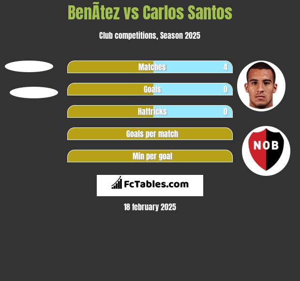 BenÃ­tez vs Carlos Santos h2h player stats