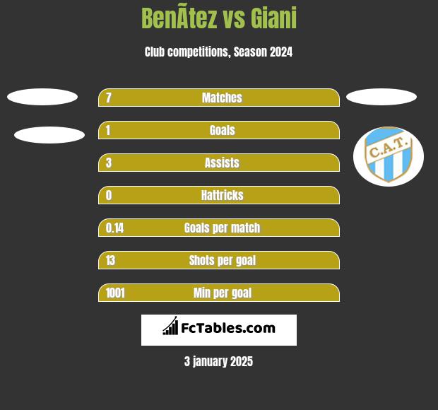 BenÃ­tez vs Giani h2h player stats