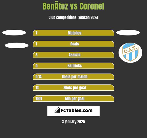 BenÃ­tez vs Coronel h2h player stats