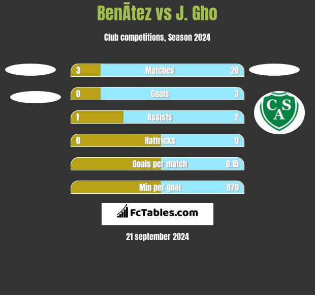 BenÃ­tez vs J. Gho h2h player stats