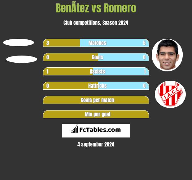 BenÃ­tez vs Romero h2h player stats