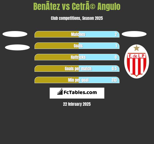 BenÃ­tez vs CetrÃ© Angulo h2h player stats