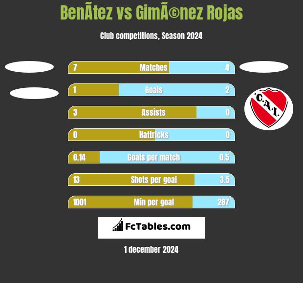 BenÃ­tez vs GimÃ©nez Rojas h2h player stats