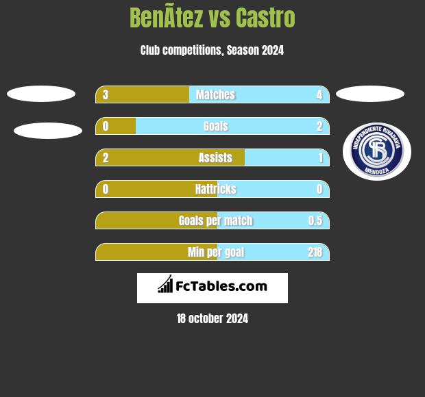 BenÃ­tez vs Castro h2h player stats