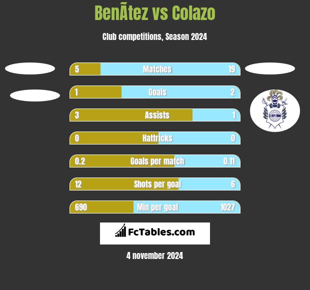 BenÃ­tez vs Colazo h2h player stats