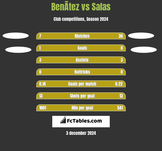 BenÃ­tez vs Salas h2h player stats