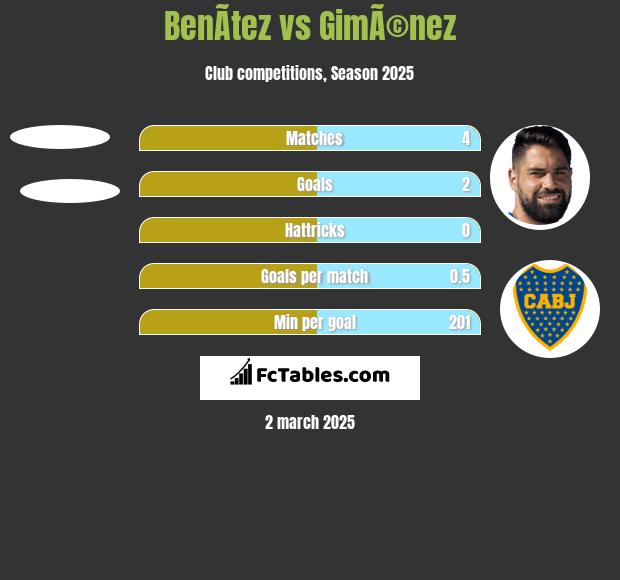 BenÃ­tez vs GimÃ©nez h2h player stats