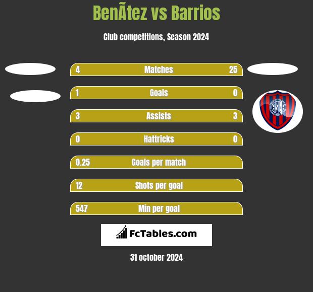 BenÃ­tez vs Barrios h2h player stats