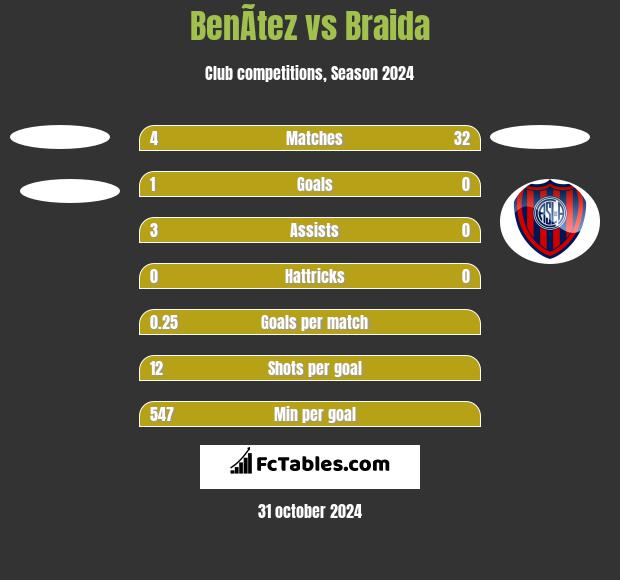 BenÃ­tez vs Braida h2h player stats