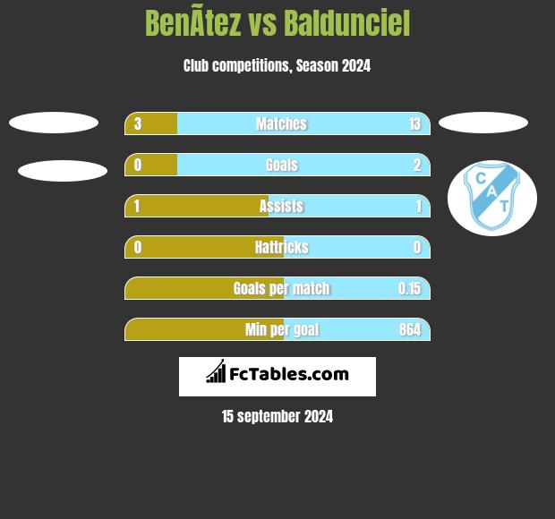 BenÃ­tez vs Baldunciel h2h player stats