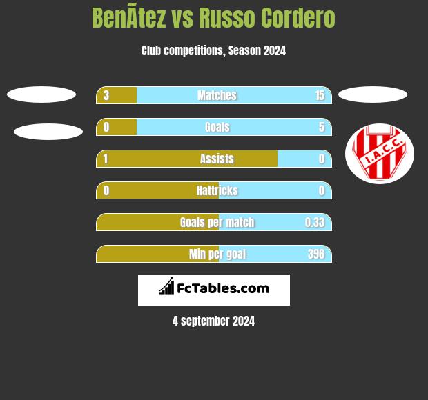 BenÃ­tez vs Russo Cordero h2h player stats