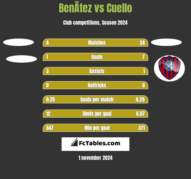 BenÃ­tez vs Cuello h2h player stats