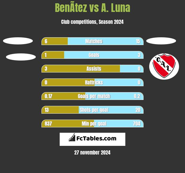 BenÃ­tez vs A. Luna h2h player stats