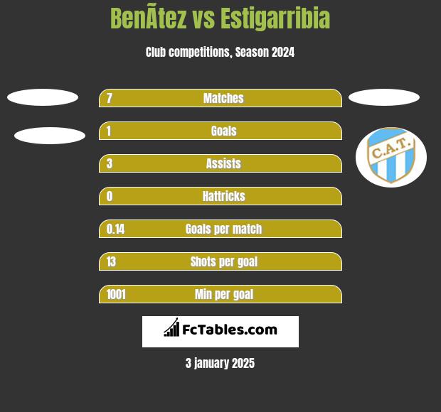 BenÃ­tez vs Estigarribia h2h player stats