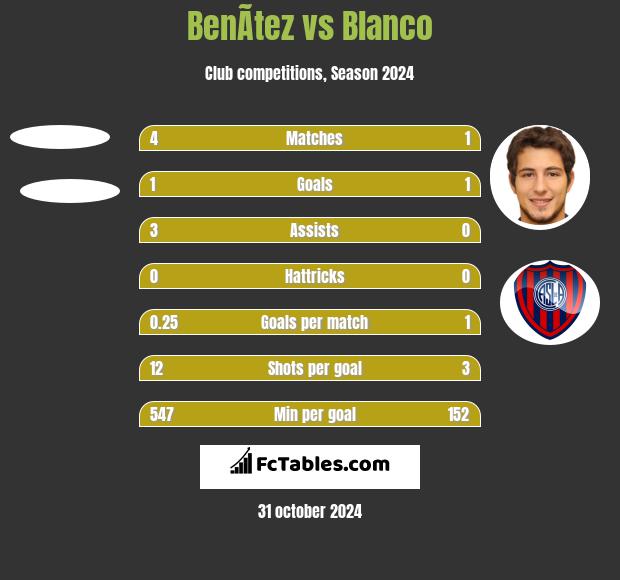 BenÃ­tez vs Blanco h2h player stats