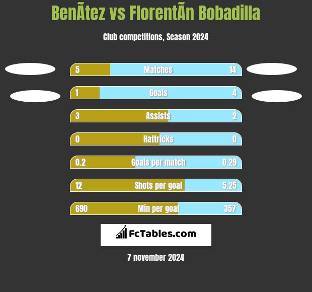 BenÃ­tez vs FlorentÃ­n Bobadilla h2h player stats