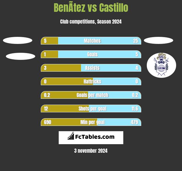 BenÃ­tez vs Castillo h2h player stats