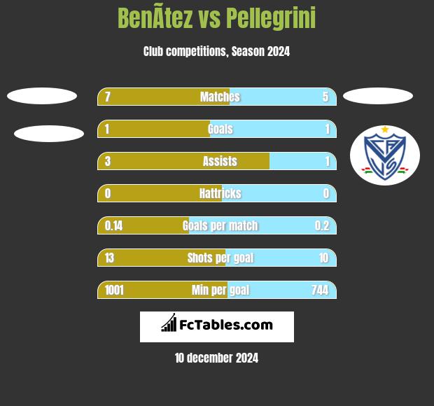 BenÃ­tez vs Pellegrini h2h player stats