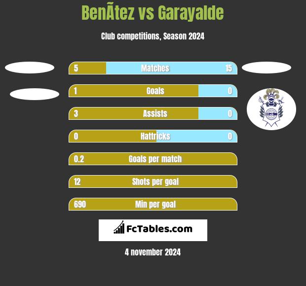 BenÃ­tez vs Garayalde h2h player stats