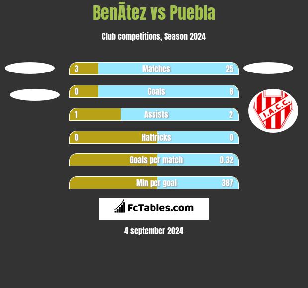 BenÃ­tez vs Puebla h2h player stats