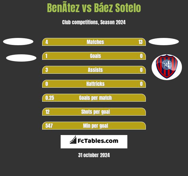 BenÃ­tez vs Báez Sotelo h2h player stats