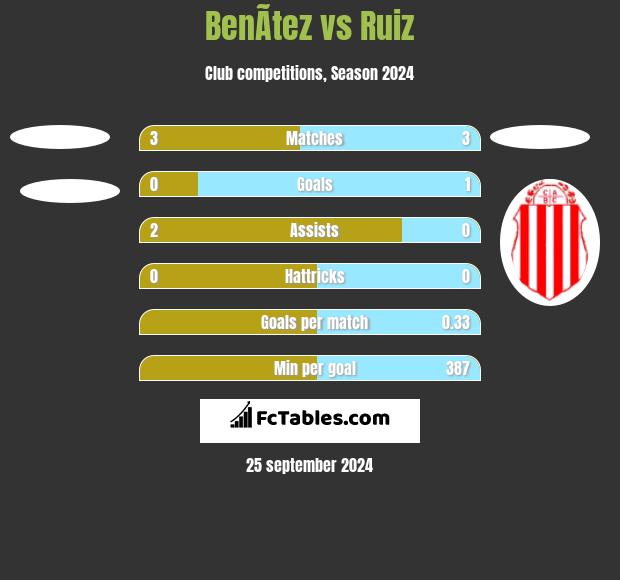 BenÃ­tez vs Ruiz h2h player stats