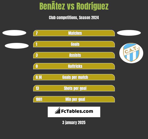 BenÃ­tez vs Rodríguez h2h player stats