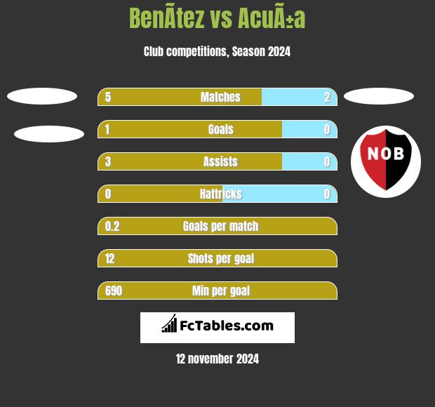 BenÃ­tez vs AcuÃ±a h2h player stats