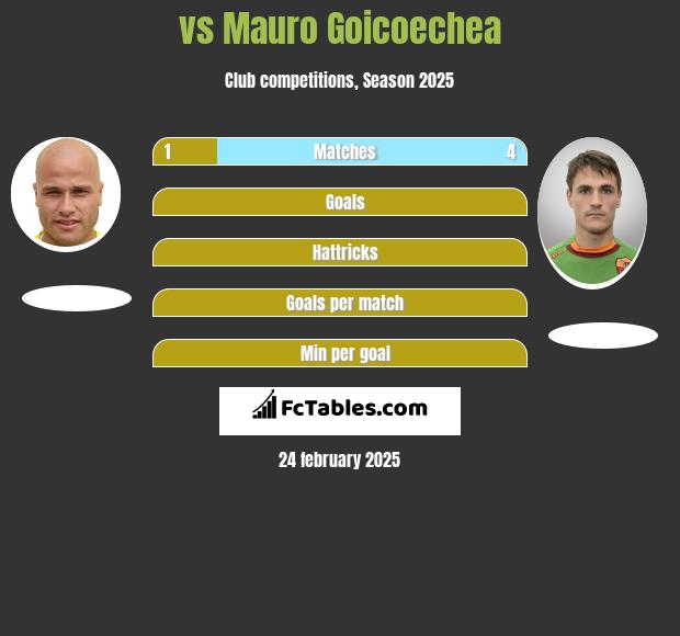  vs Mauro Goicoechea h2h player stats