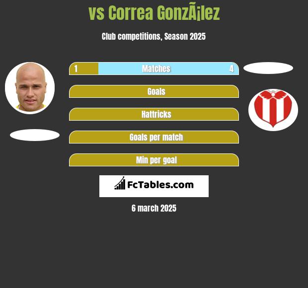  vs Correa GonzÃ¡lez h2h player stats