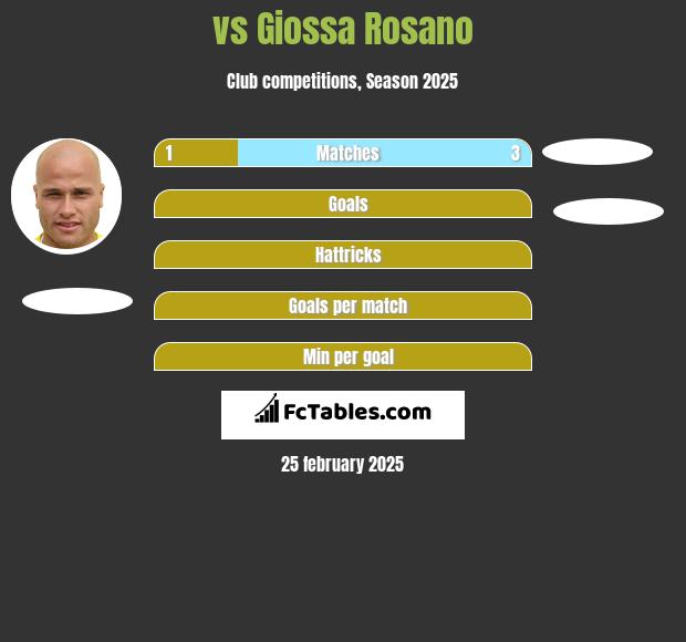  vs Giossa Rosano h2h player stats