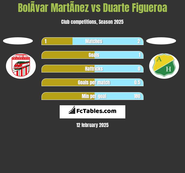 BolÃ­var MartÃ­nez vs Duarte Figueroa h2h player stats