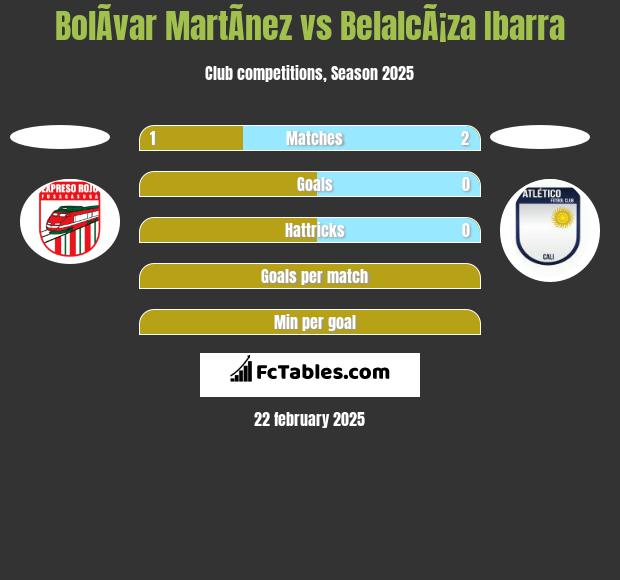 BolÃ­var MartÃ­nez vs BelalcÃ¡za Ibarra h2h player stats