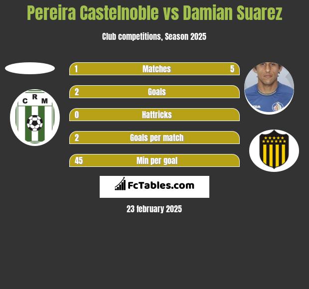 Pereira Castelnoble vs Damian Suarez h2h player stats