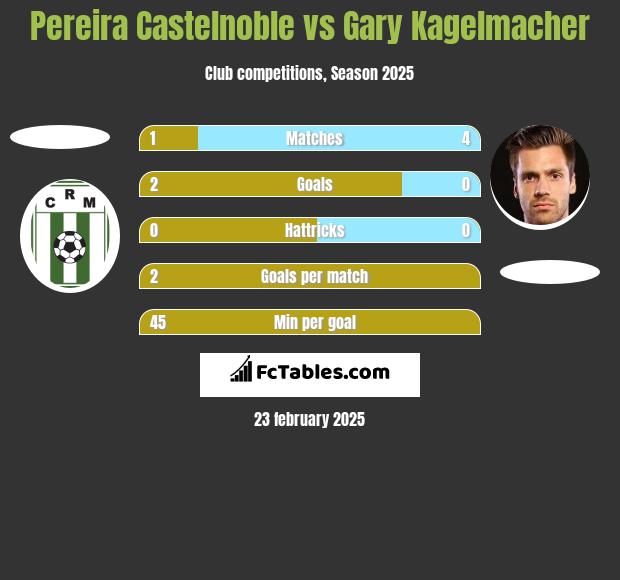 Pereira Castelnoble vs Gary Kagelmacher h2h player stats