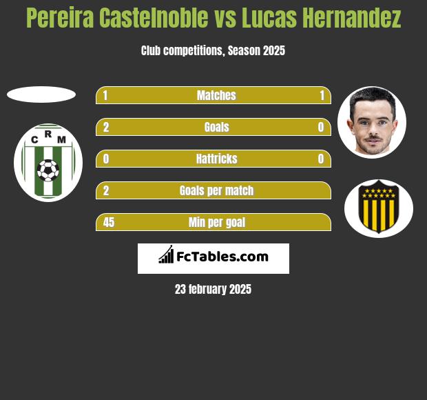 Pereira Castelnoble vs Lucas Hernandez h2h player stats