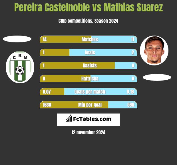 Pereira Castelnoble vs Mathias Suarez h2h player stats