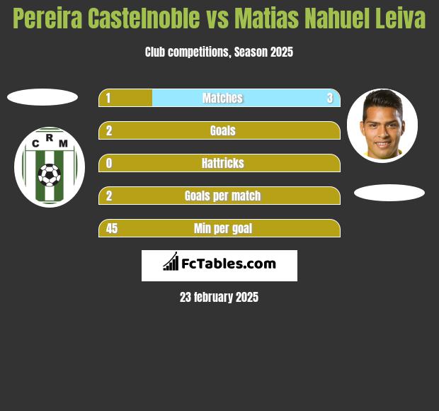 Pereira Castelnoble vs Matias Nahuel Leiva h2h player stats