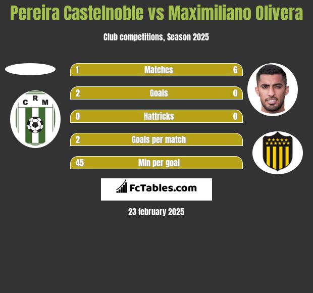 Pereira Castelnoble vs Maximiliano Olivera h2h player stats