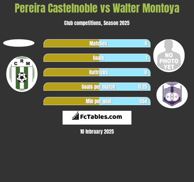 Pereira Castelnoble vs Walter Montoya h2h player stats