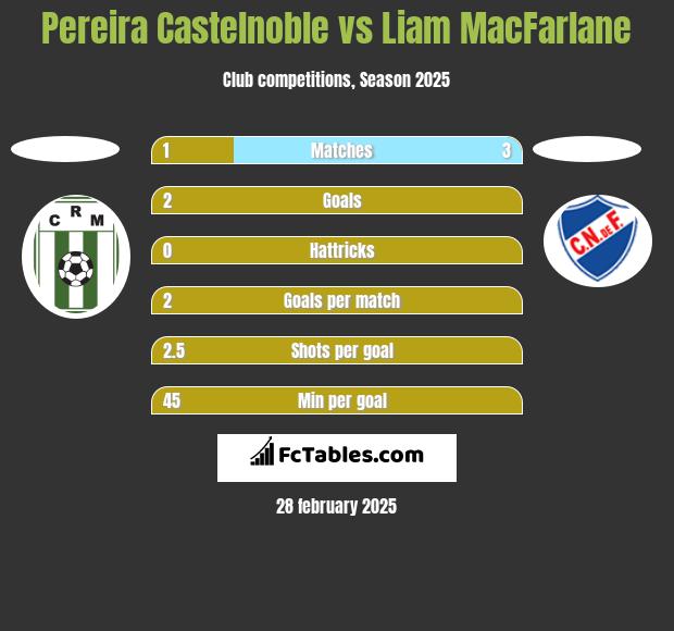 Pereira Castelnoble vs Liam MacFarlane h2h player stats