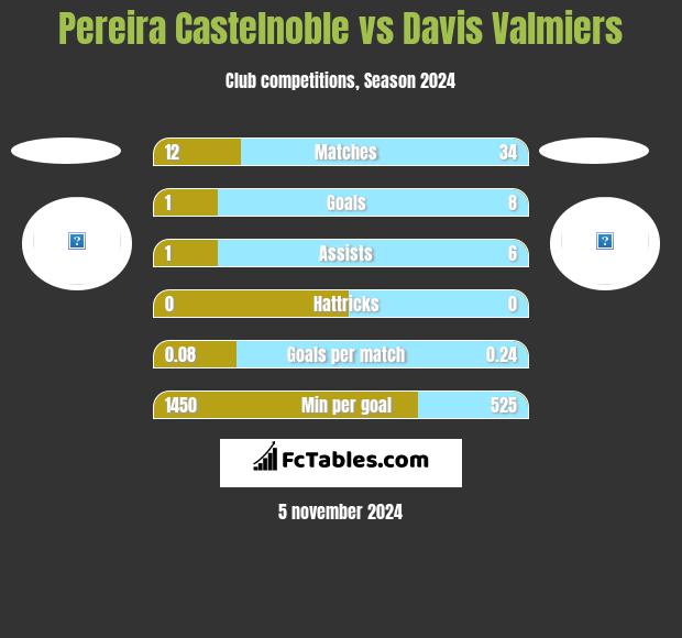 Pereira Castelnoble vs Davis Valmiers h2h player stats