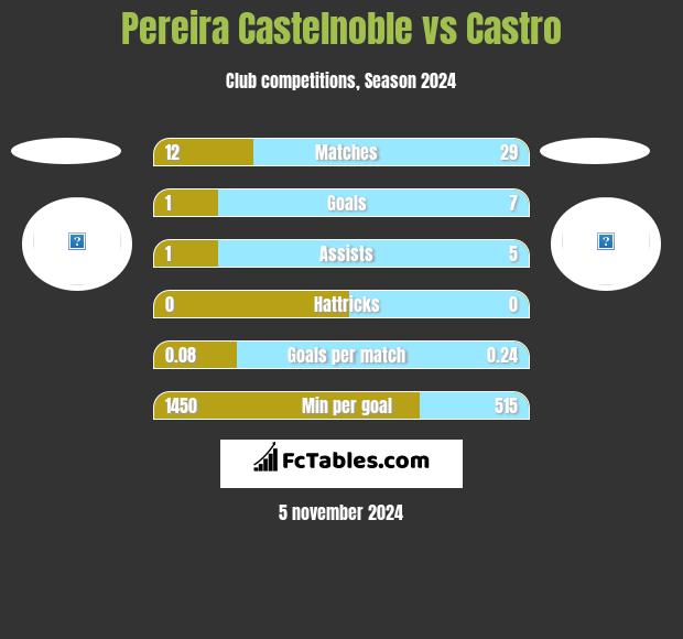 Pereira Castelnoble vs Castro h2h player stats