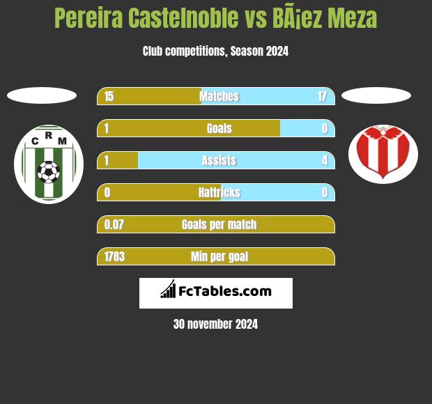 Pereira Castelnoble vs BÃ¡ez Meza h2h player stats